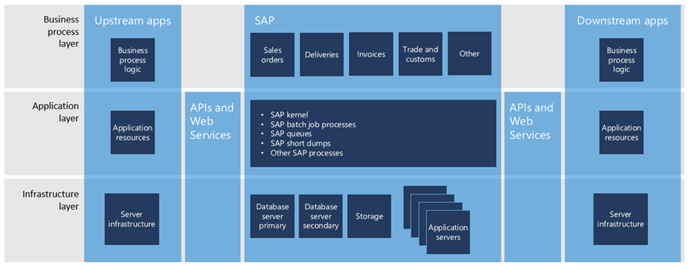 Graphic representing the multilayer telemetry of SAP monitoring. Three layers are represented horizontally: business process, application, and infrastructure. Four main components are distributed across these layers: upstream apps, APIs and webservices, SAP, and downstream apps.