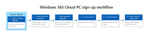 A graphic representing our self-service device provisioning workflow, from intake to Windows 365 Cloud PC deployment.