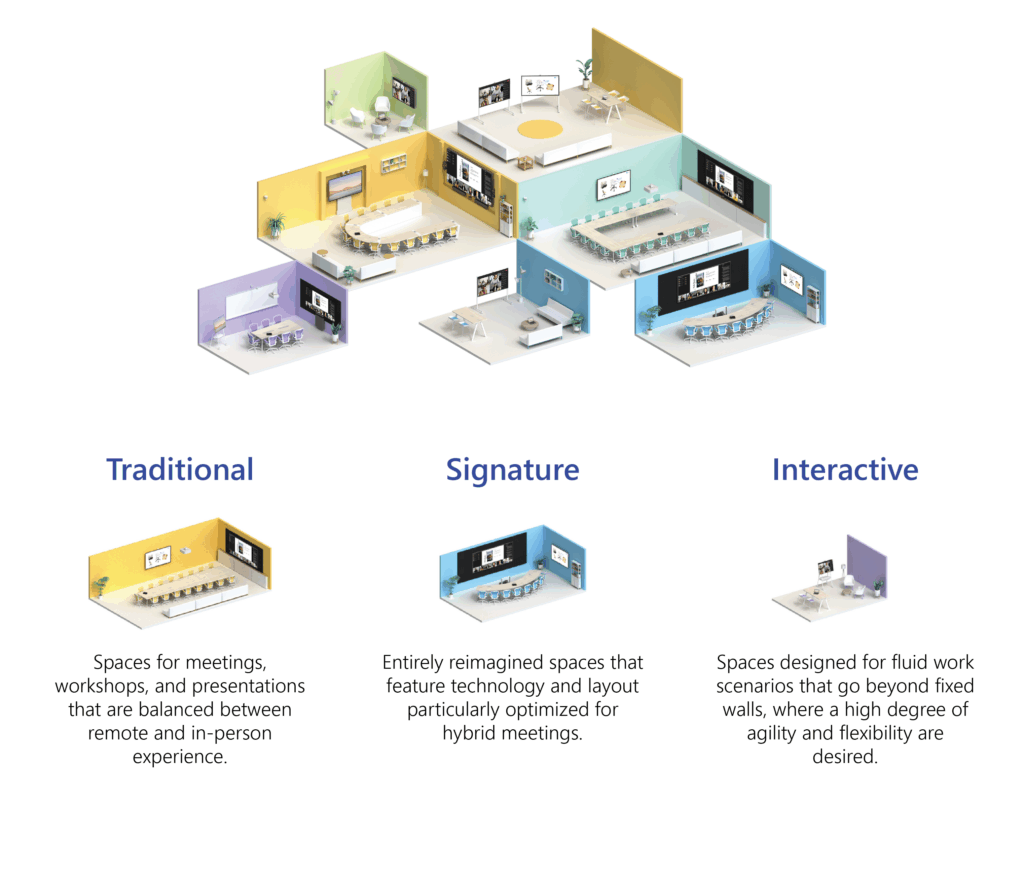 An illustration that shows examples of traditional, signature, and interactive Microsoft Teams Rooms.