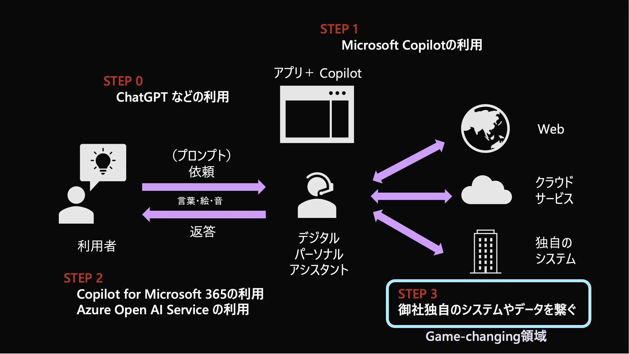 生成 AI や Copilot の活用ステップ
