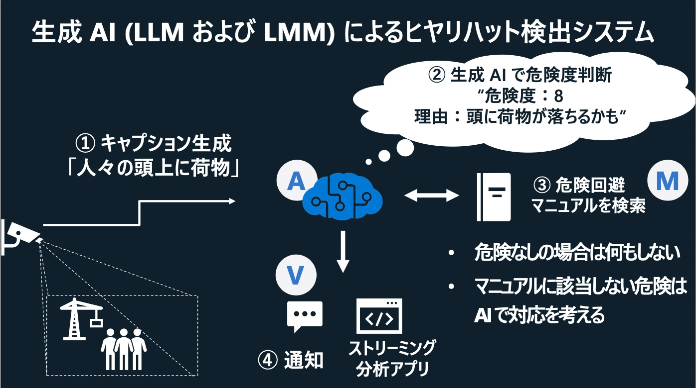 生成 AI (LLM および LMM) によるヒヤリハット検出システム