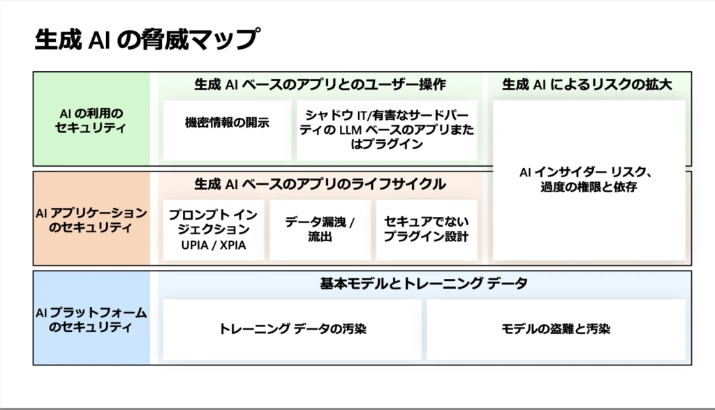 生成 AI の脅威マップ