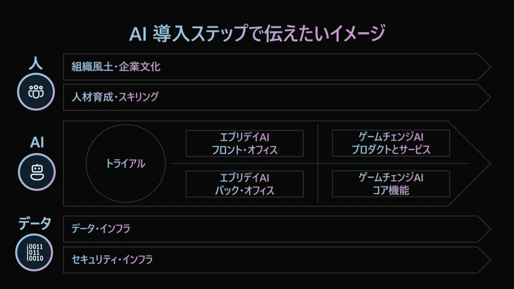 AI 導入ステップイメージ